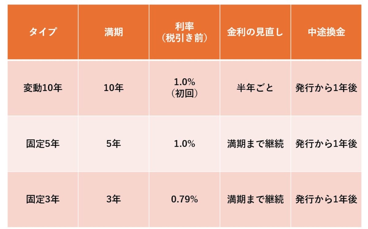 出所：財務省「個人向け国債」を参考に筆者作成