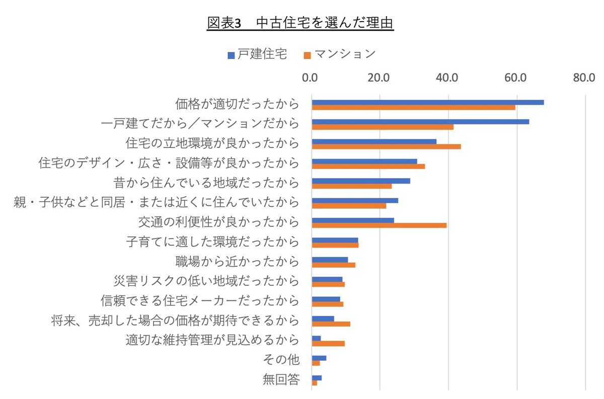 国土交通省「令和5年度住宅市場動向調査」をもとに筆者作成