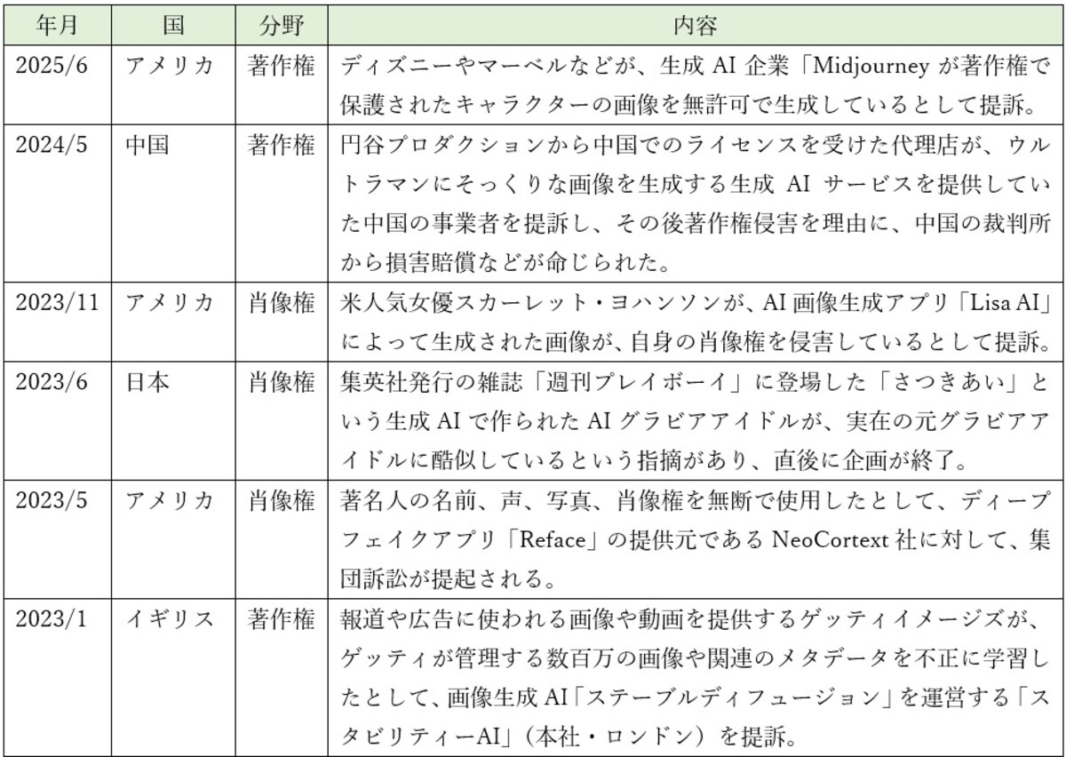 生成AIに関する事件簿