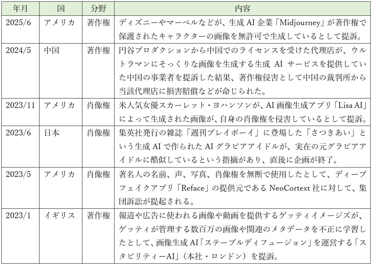 生成AIの利用に関する事件簿 ※画像：筆者作成