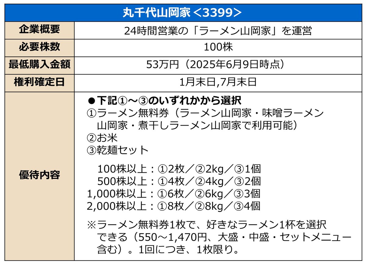 優待内容の詳細