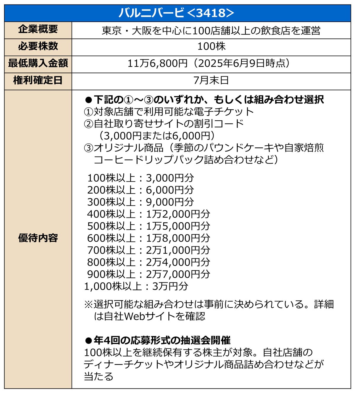 優待内容の詳細