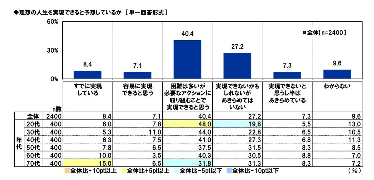 出所：アクサ生命「理想とする人生とライフマネジメントⓇに関する調査」、2024年