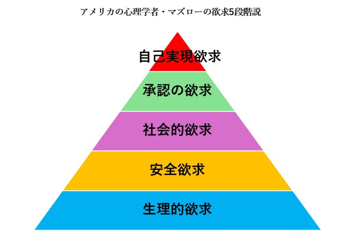人間の欲求には5段階があり、その最上位が自己実現欲求（図は筆者作成）