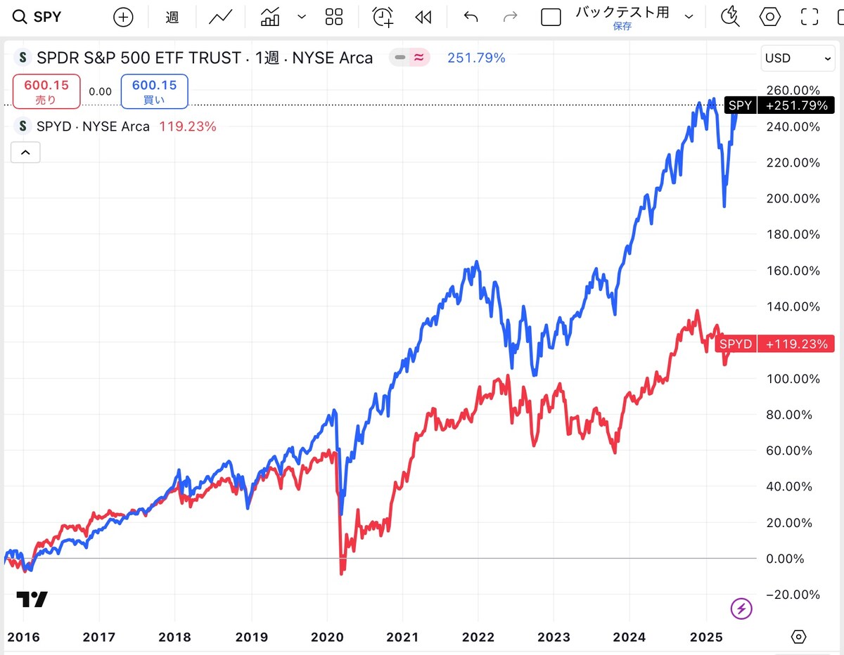 指数投信（SPY）と高配当株投信（SPYD）の比較チャート