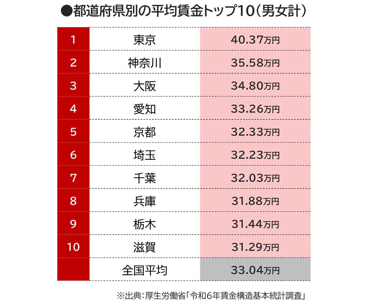 都道府県別の平均賃金トップ10（男女計）の画像