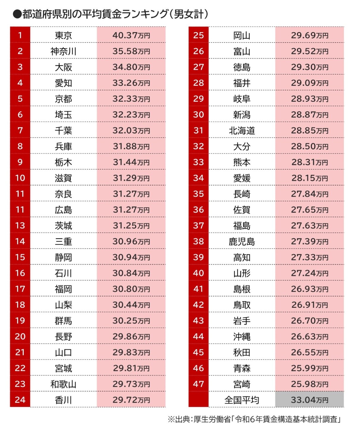 都道府県別の平均賃金ランキング（男女計）の画像