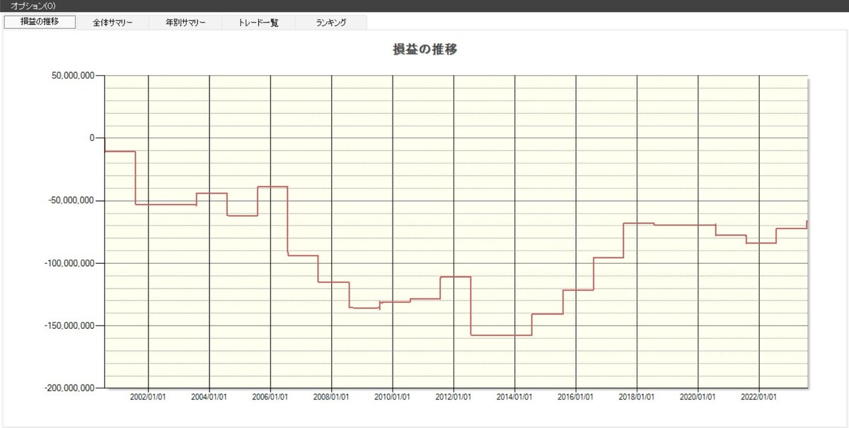 損益の推移