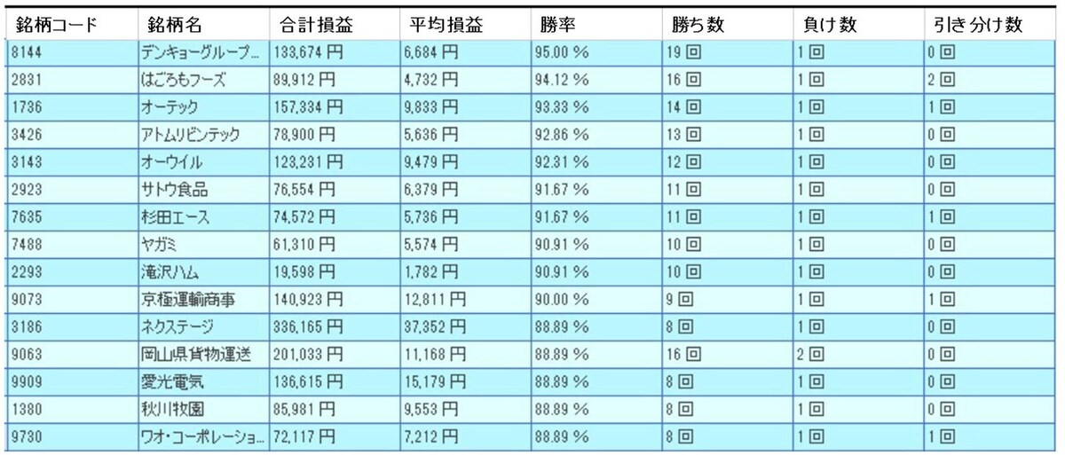 7月の好調銘柄ランキング