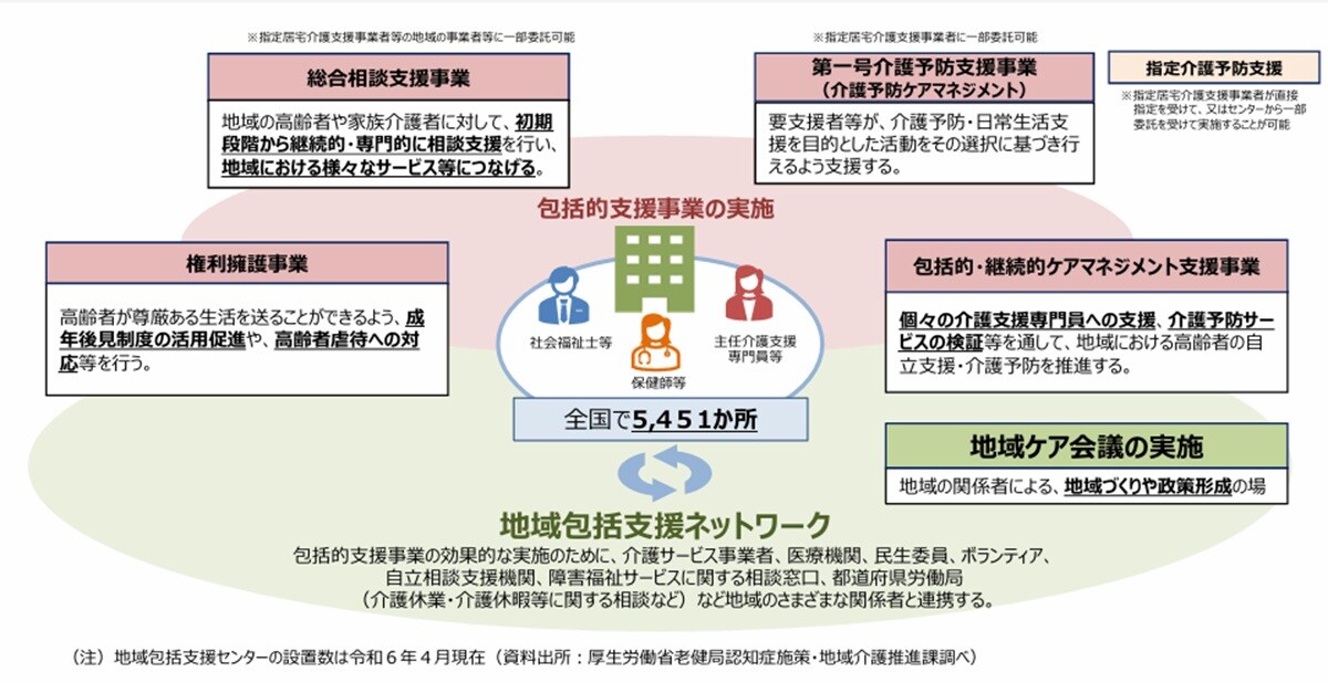 出所：厚生労働省「地域包括支援センターについて」
