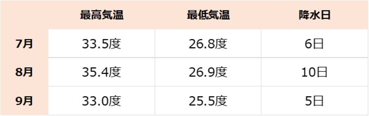 大阪府の平均気温。降水量は「≧1mm」の日数をカウント（気象庁データより）