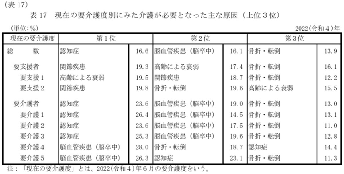 出所：厚生労働省「2022（令和４）年国民生活基礎調査の概況」