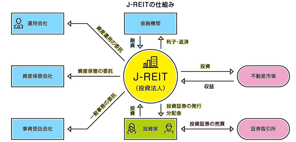 引用：投資信託協会「J-REITの仕組み」