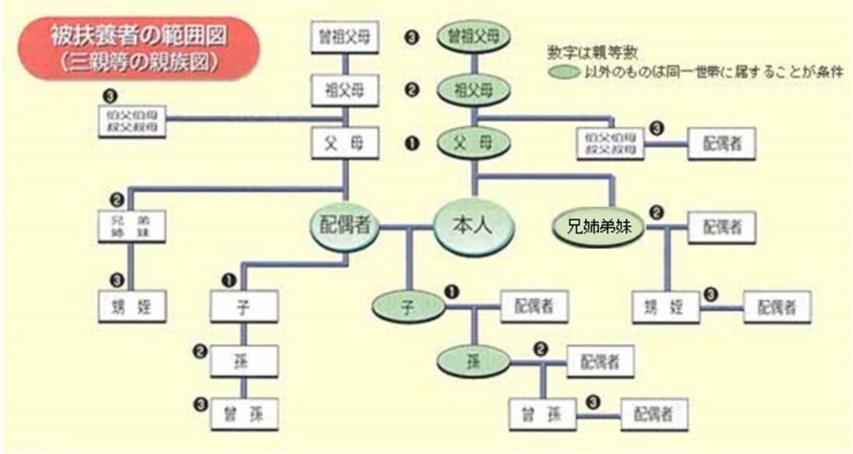 扶養となる親族の範囲【出所】全国健康保険協会「被扶養者とは？」