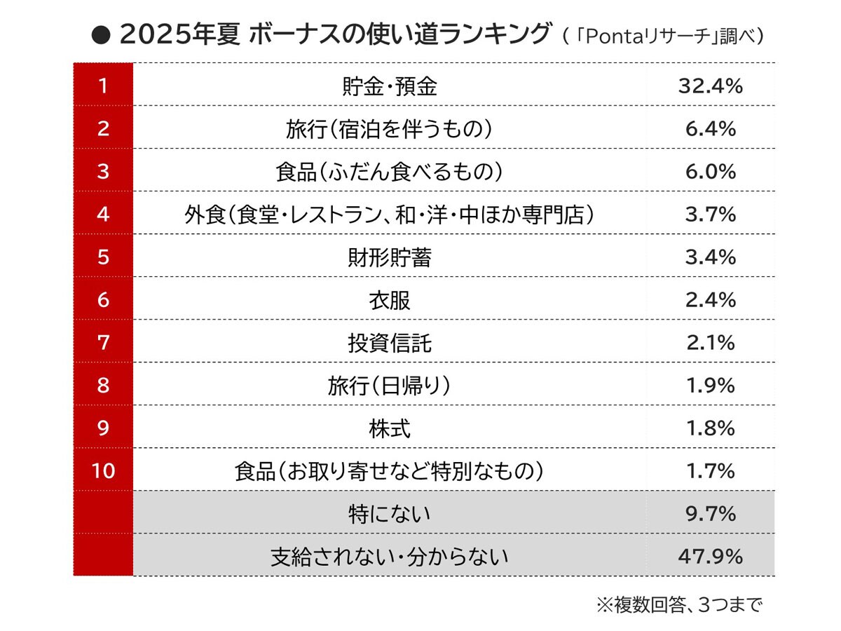 ボーナスの使い道ランキング