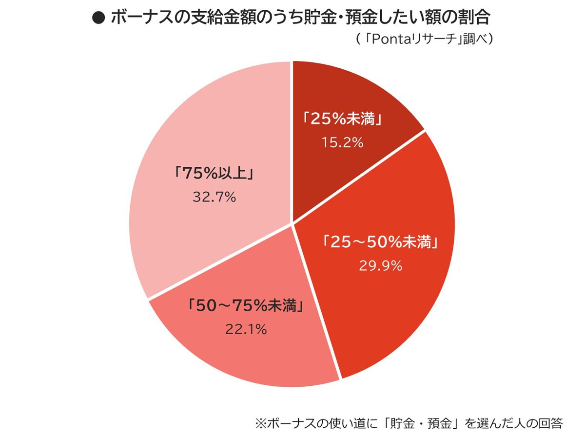 ボーナスの使い道ランキング