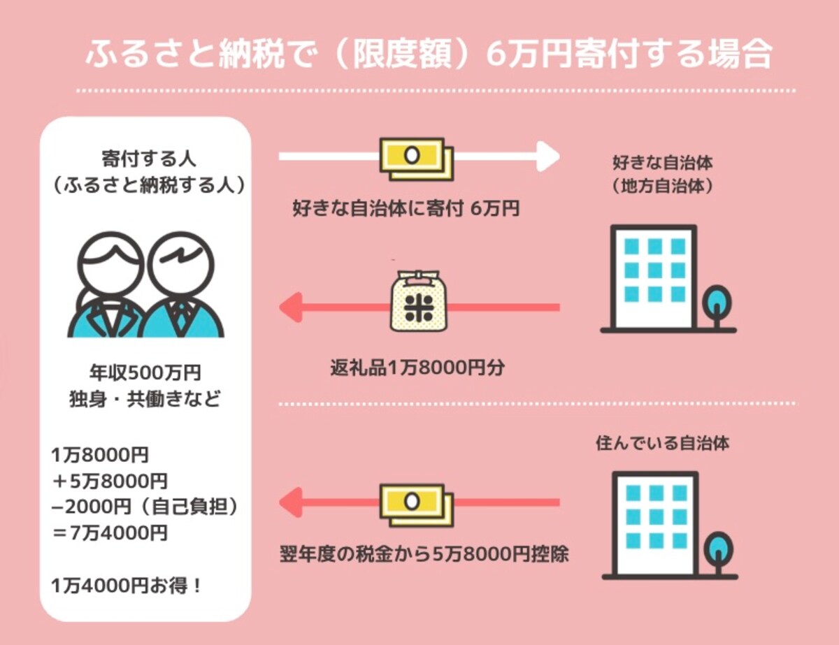 ふるさと納税の仕組み（All About編集部作成）