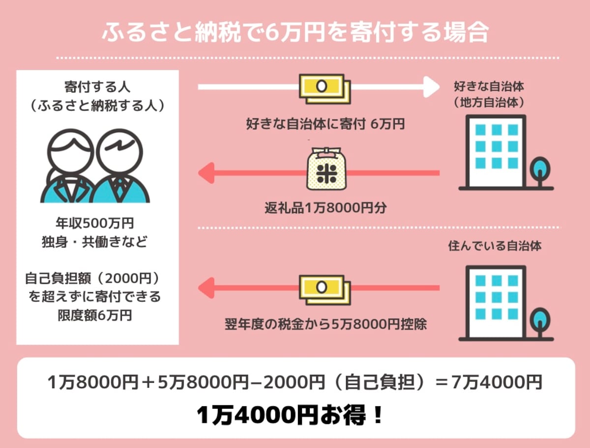 ふるさと納税の仕組み（All About編集部作成）