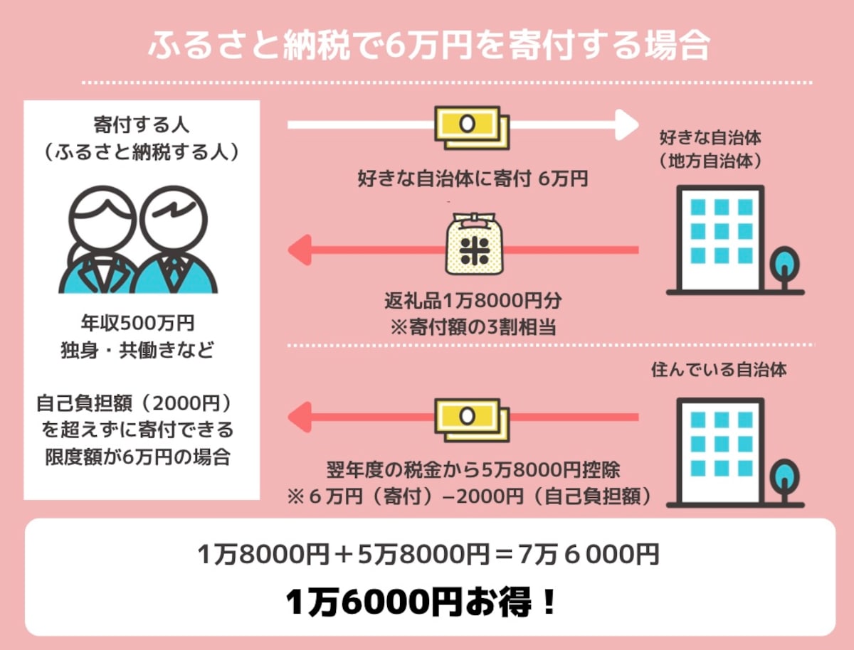 ふるさと納税の仕組み（All About編集部作成）