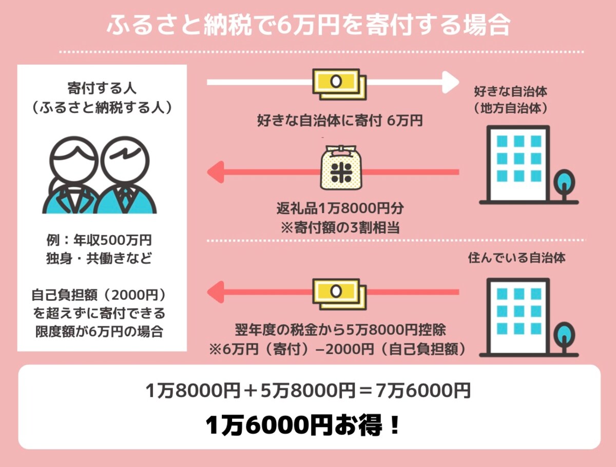 ふるさと納税の仕組み（All About編集部作成）