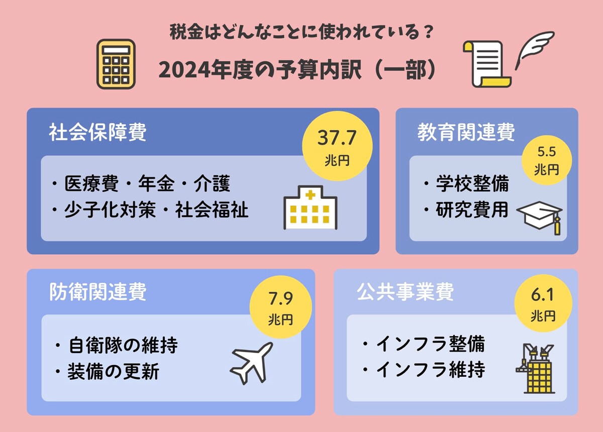 2024年度の予算内訳（All About編集部作成）
