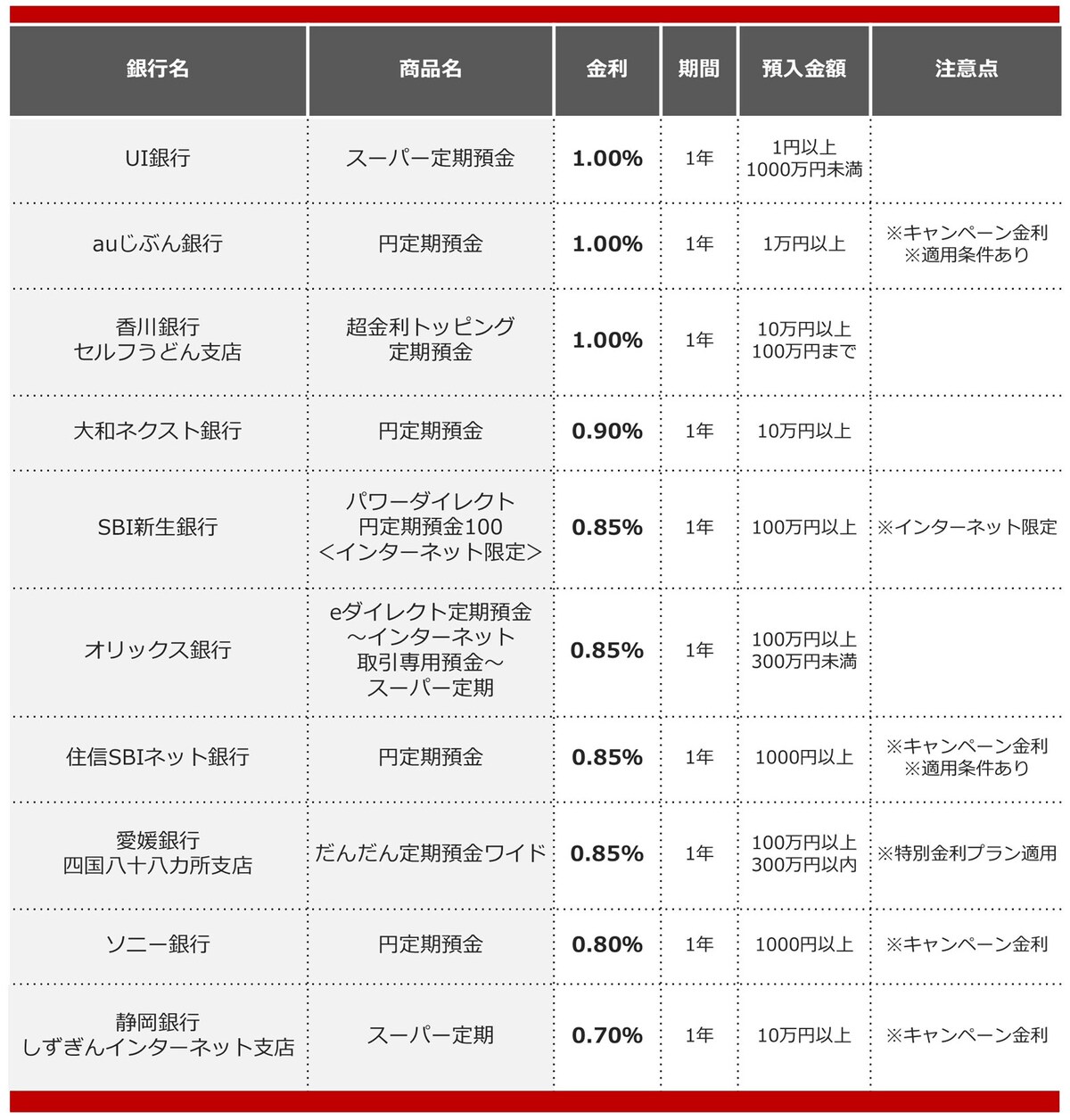 2025年7月におすすめする定期預金の画像