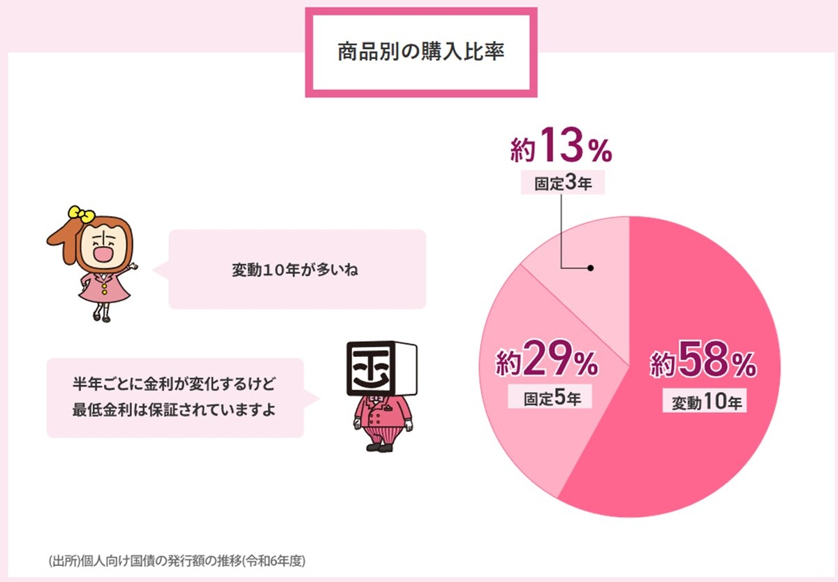 出所：財務省「個人向け国債」