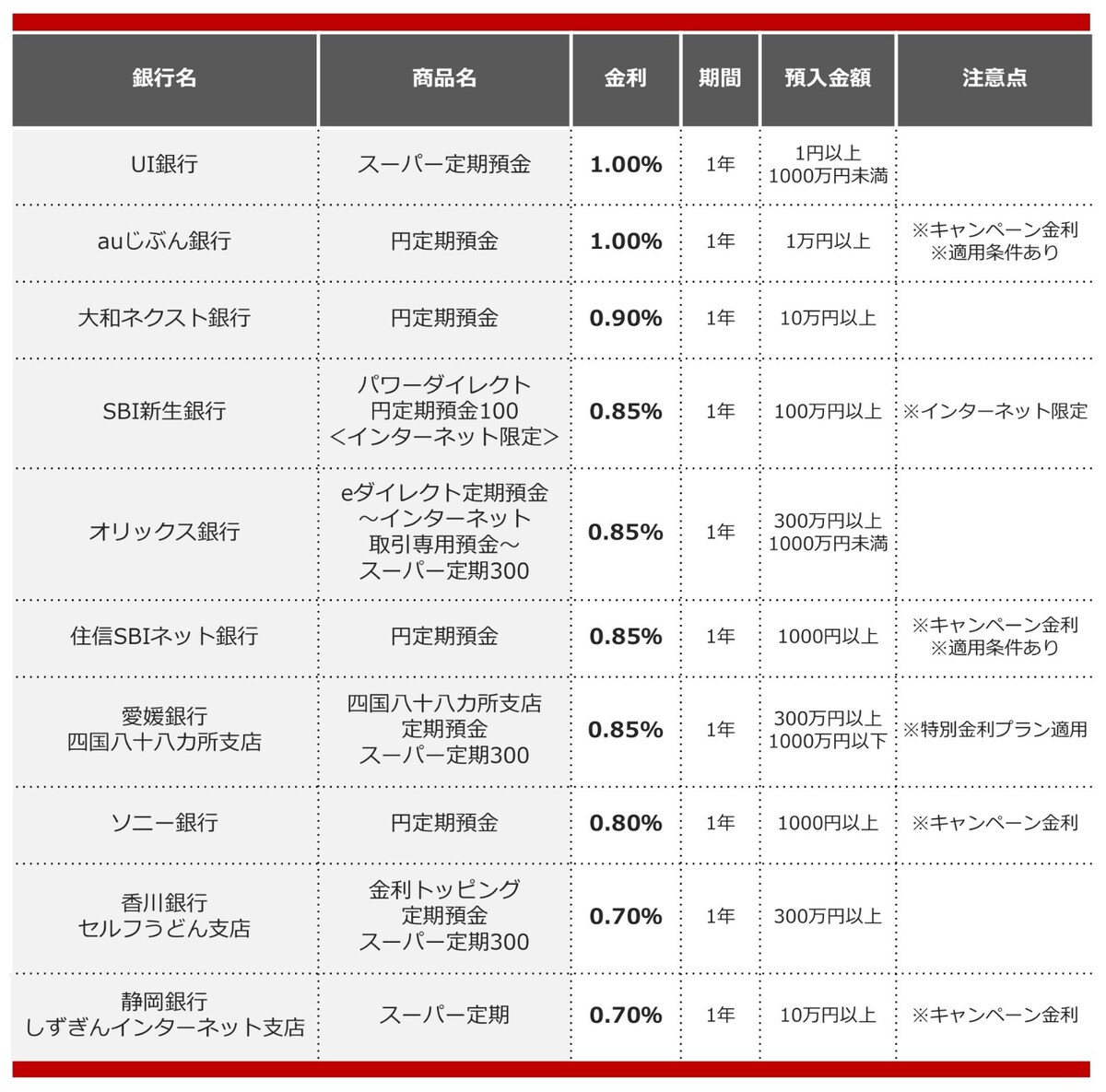 2025年7月におすすめする定期預金の画像