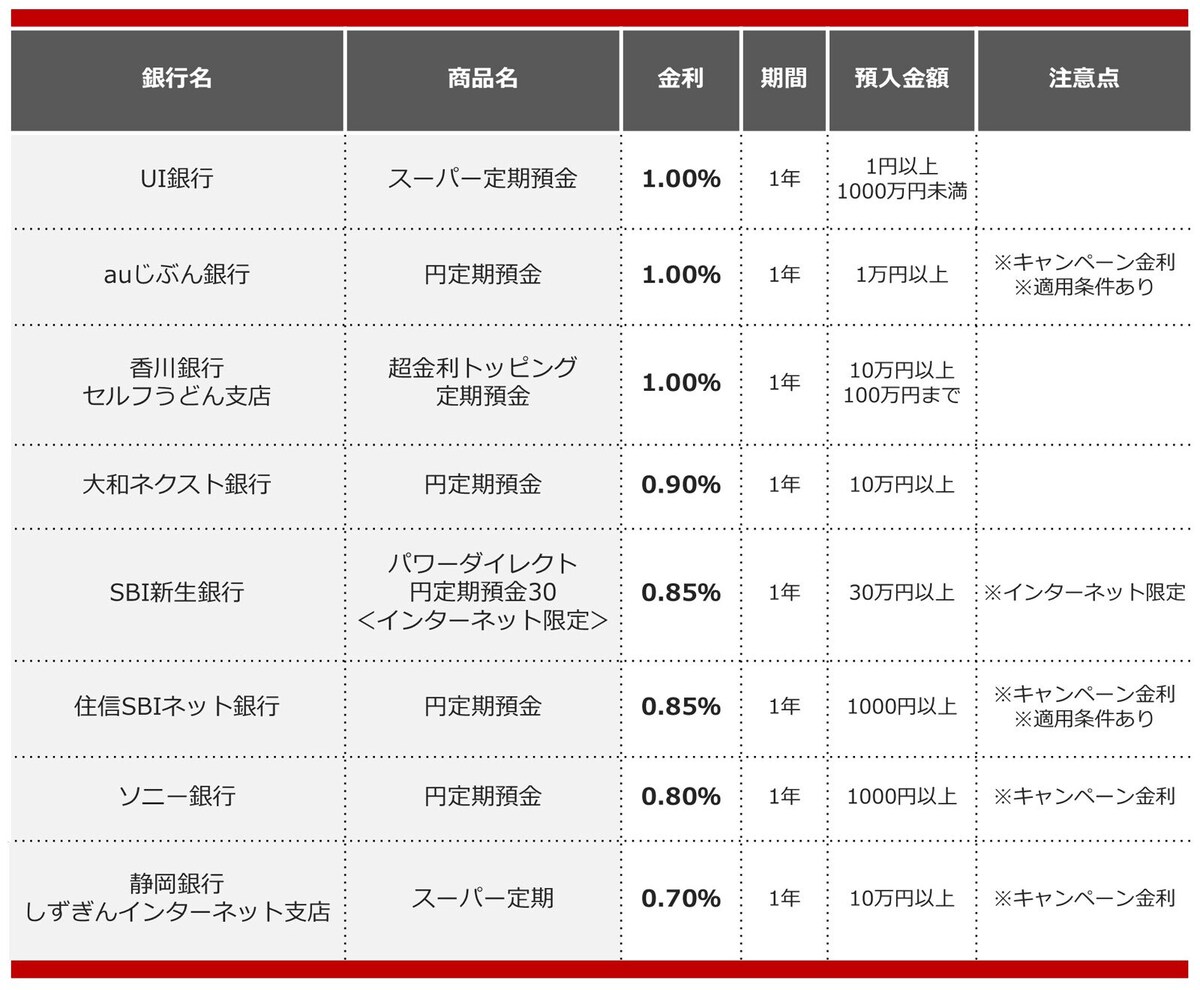 2025年7月におすすめする定期預金の画像
