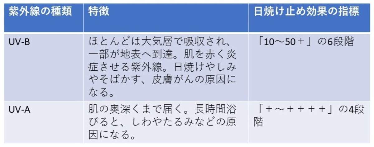 紫外線の種類