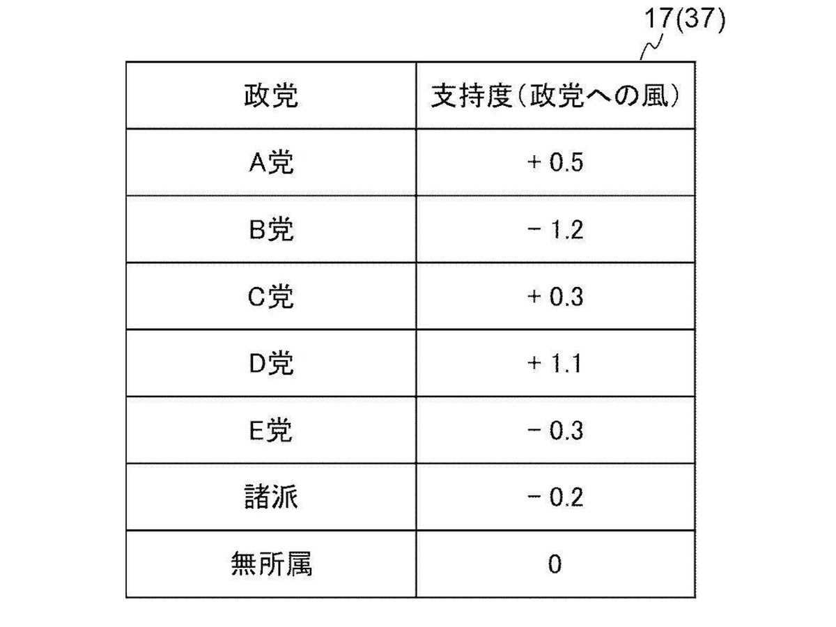 図4：政党への追い風・逆風のイメージ ※画像：特許情報プラットフォーム