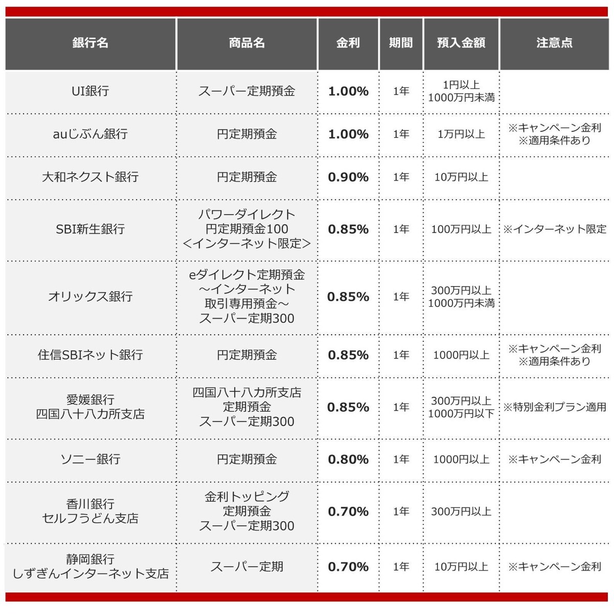 2025年7月におすすめする定期預金の画像