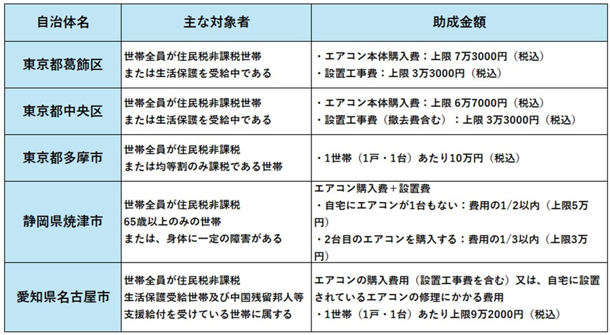 自治体HPを参考に筆者作成