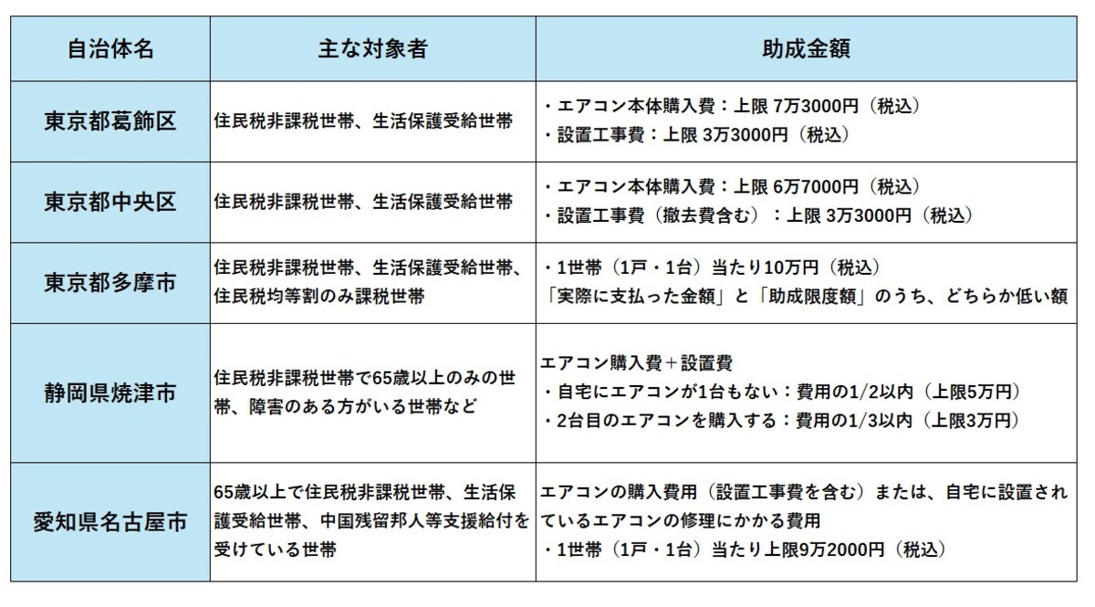 住民税非課税世帯向けエアコン購入助成金一覧（筆者作成）