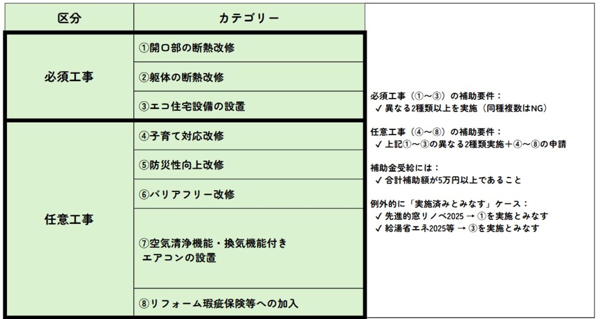 参照：子育てグリーン住宅支援事業「対象となるリフォーム工事」をもとに筆者作成