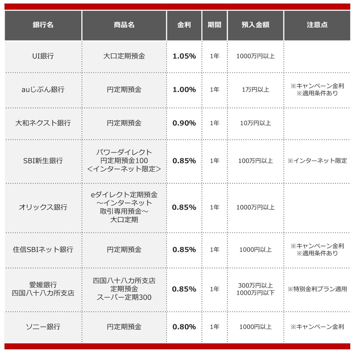 2025年7月におすすめする定期預金の画像