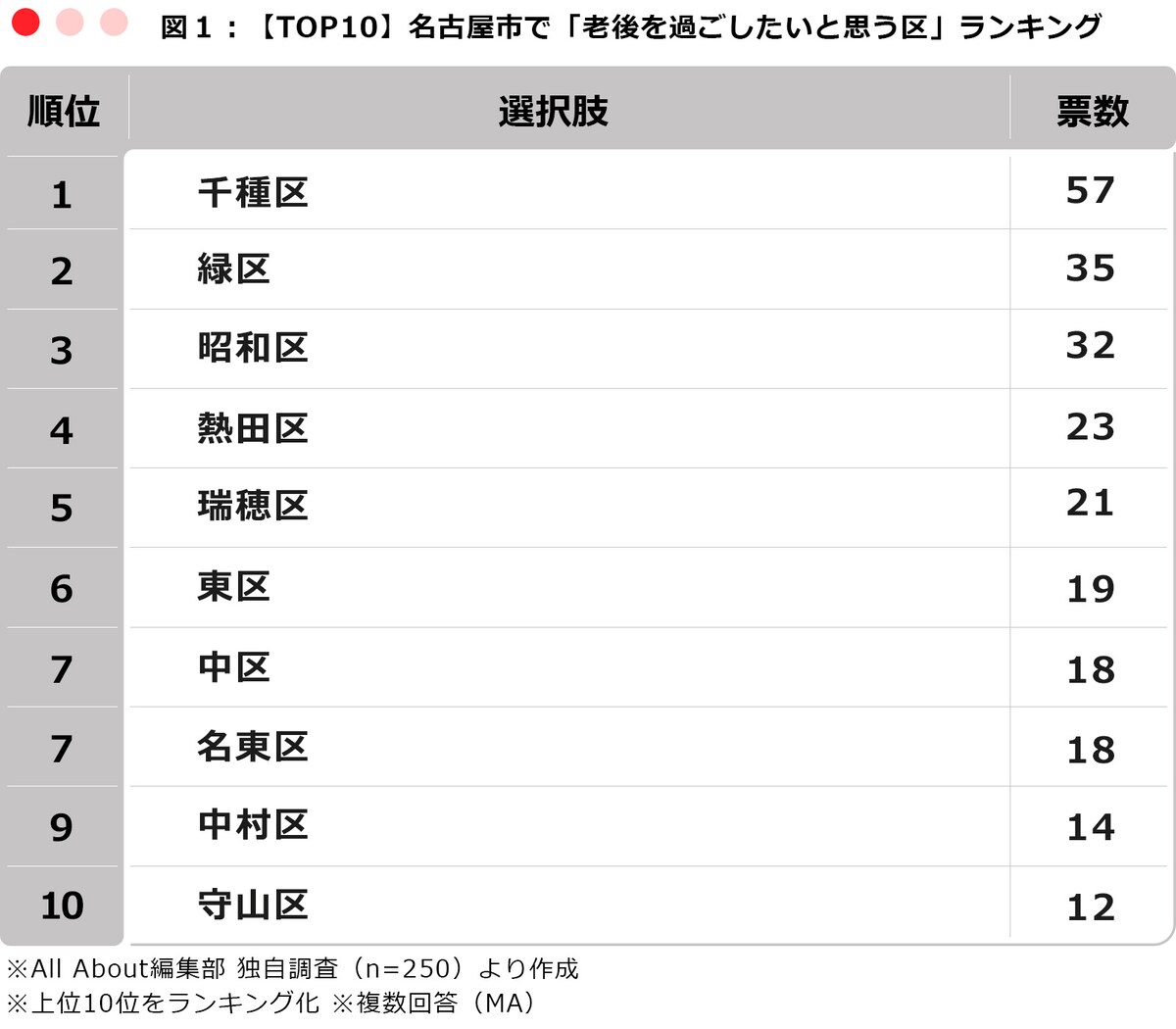 ※All About編集部 独自調査（n=250）より作成 ※上位10位をランキング化 ※複数回答（MA）