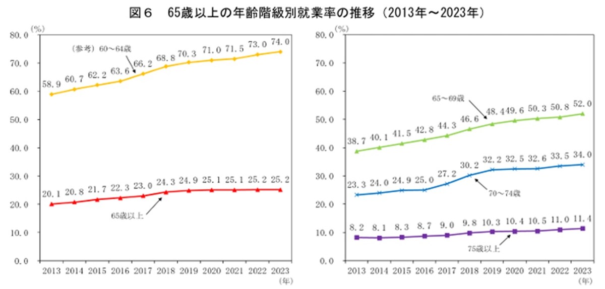 出所：総務省統計局　統計トピックスNO. 142「65歳以上の年齢階級別就業率の推移（2013年～2023年）」