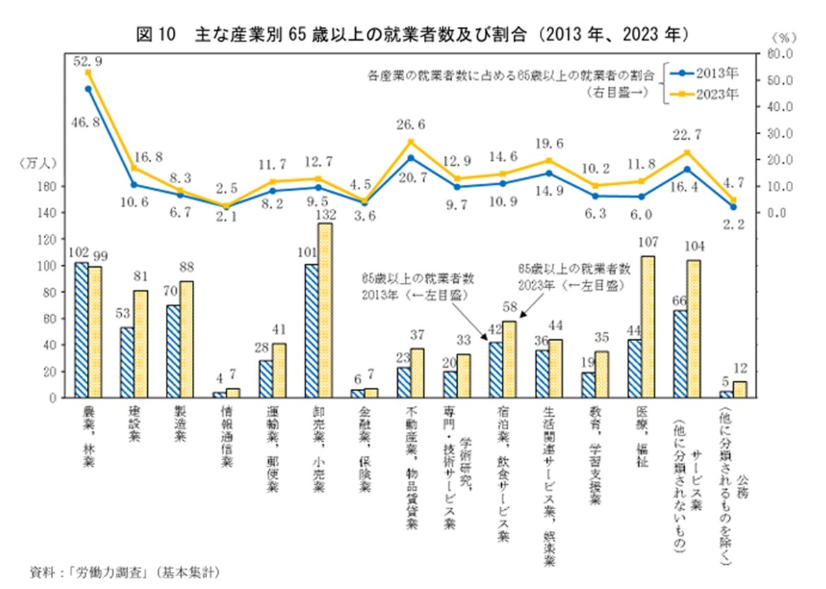 出所：総務省統計局　統計トピックスNO. 142「主な産業別高齢就業者数及び割合（2012年、2022年）」