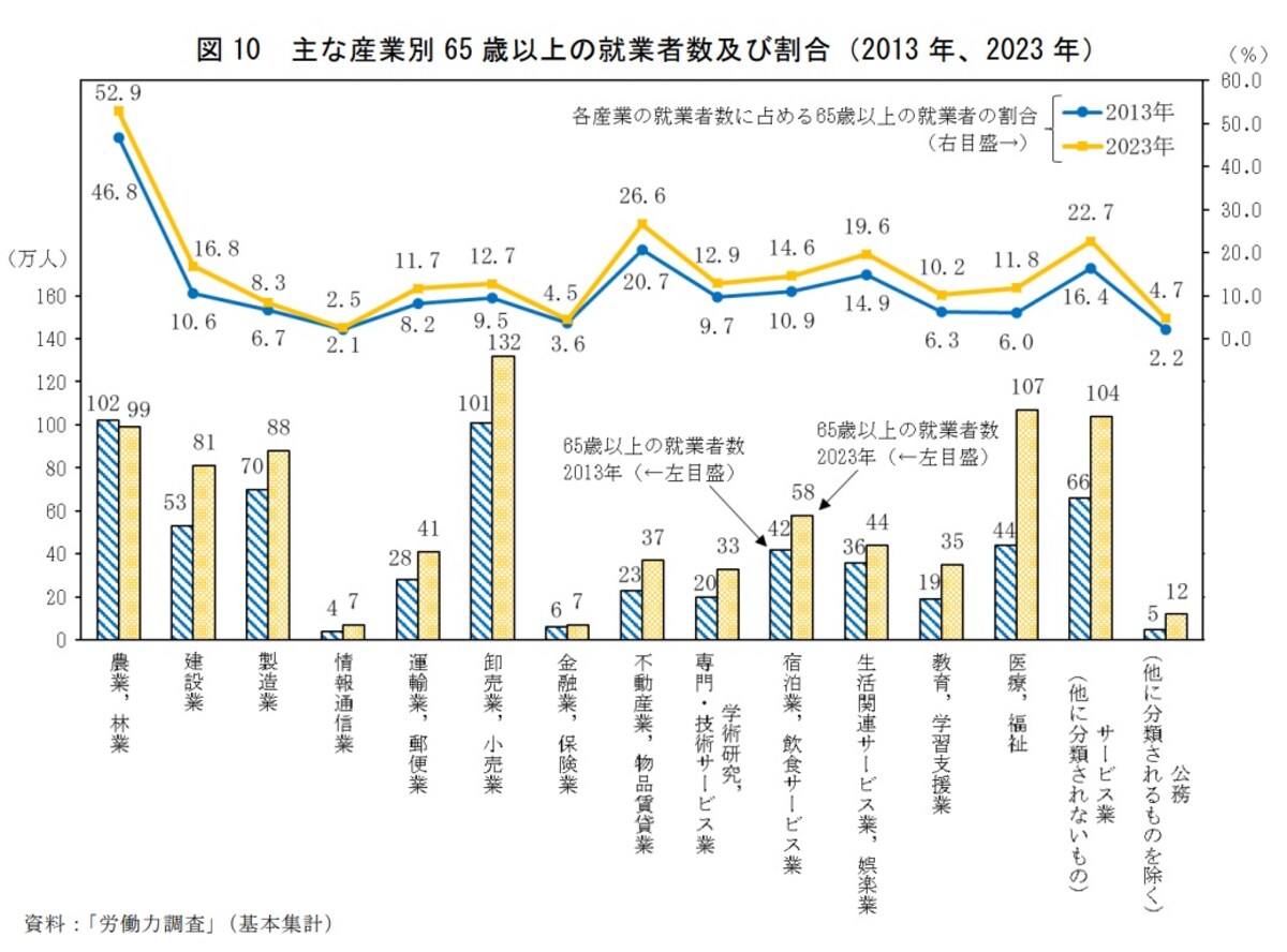 出所：総務省統計局　『統計トピックス No.142 統計からみた我が国の高齢者－「敬老の日」にちなんで－』より「主な産業別高齢就業者数及び割合（2013年、2023年）」
