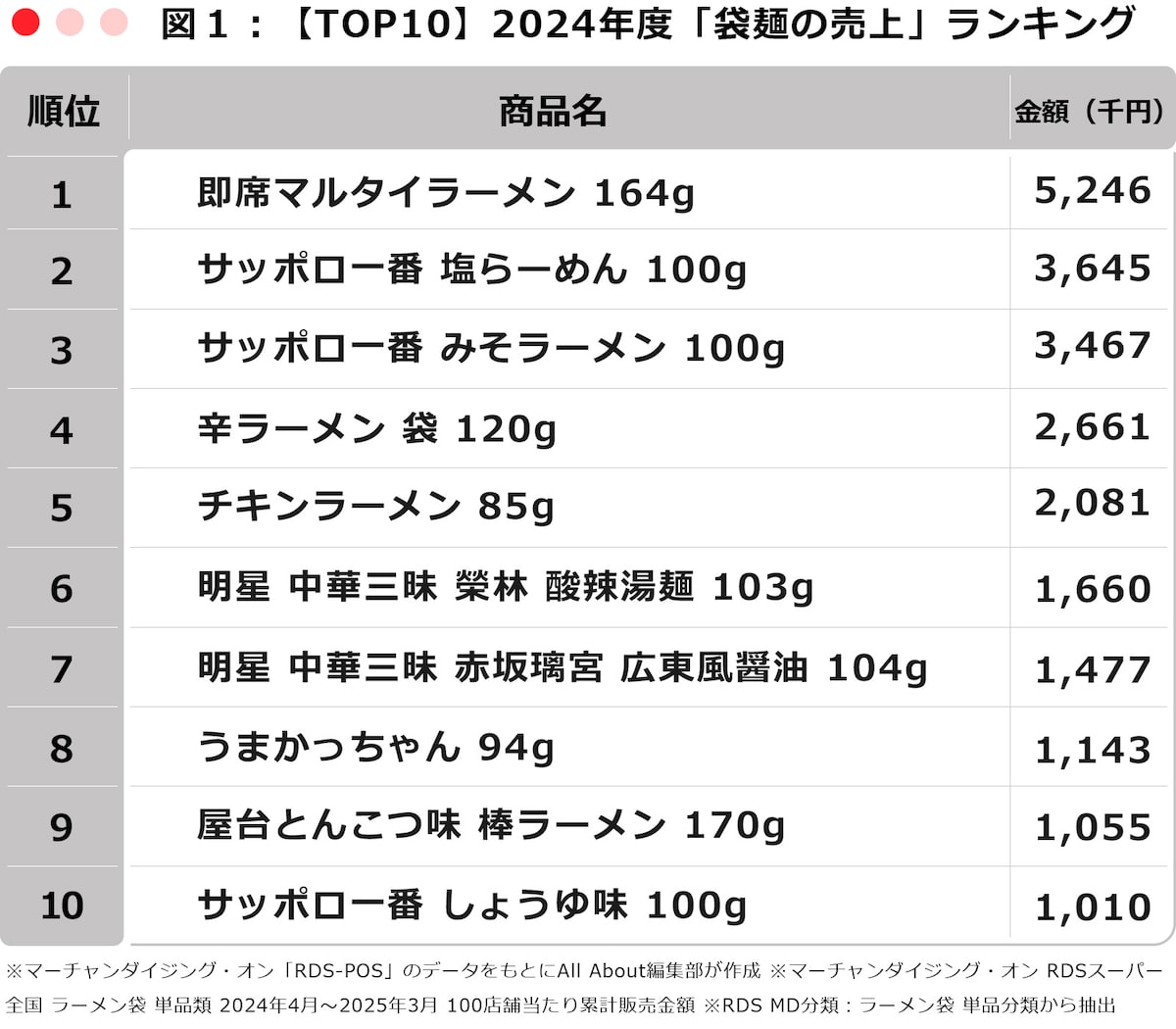 ※マーチャンダイジング・オン「RDS-POS」のデータをもとにAll About編集部が作成 ※マーチャンダイジング・オン RDSスーパー全国 ラーメン袋 単品類 2024年4月～2025年3月 100店舗当たり累計販売金額 ※RDS MD分類：ラーメン袋 単品分類から抽出 