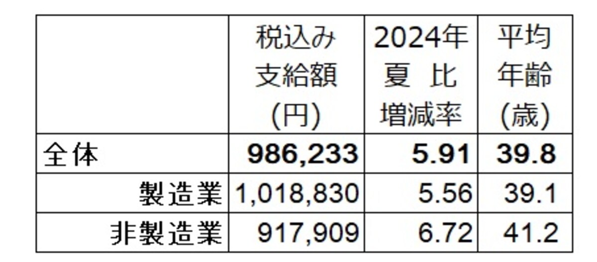 2025年夏のボーナス回答。全体の支給額平均は98万6233円で、2024年夏比5.91％増。 調査対象の企業は、上場企業と日本経済新聞社が選んだ有力な非上場企業で、回答671社のうち集計可能な383社で算出。  （出典：日本経済新聞社ボーナス調査、2025年7月1日現在。加重平均、増減率と前年比は％）