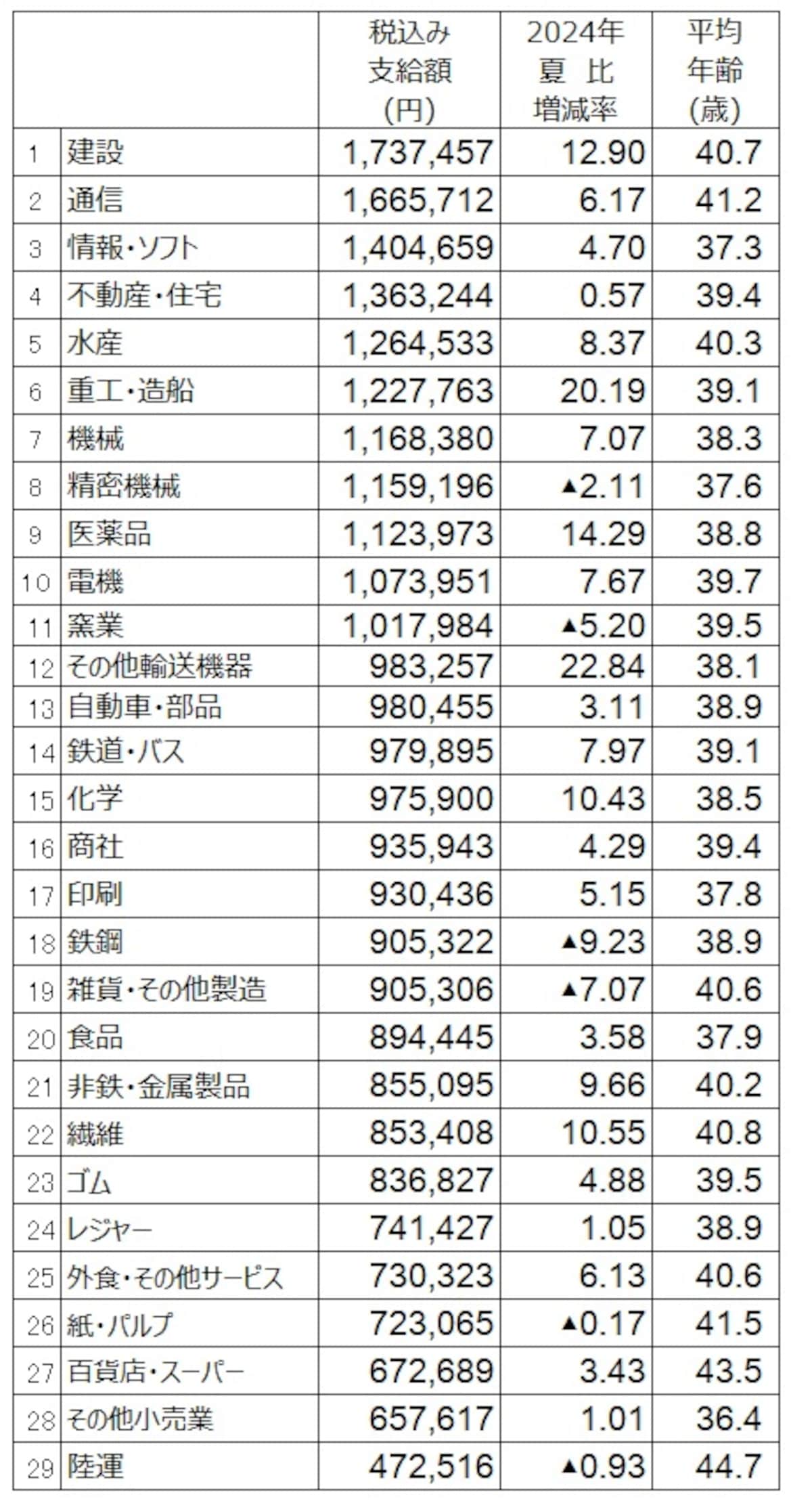 2025年夏のボーナス調査（業種別）。 調査結果より筆者が支給額順にランキング（出典：日本経済新聞社ボーナス調査、2025年7月1日現在。加重平均、増減率は％、▲は減）