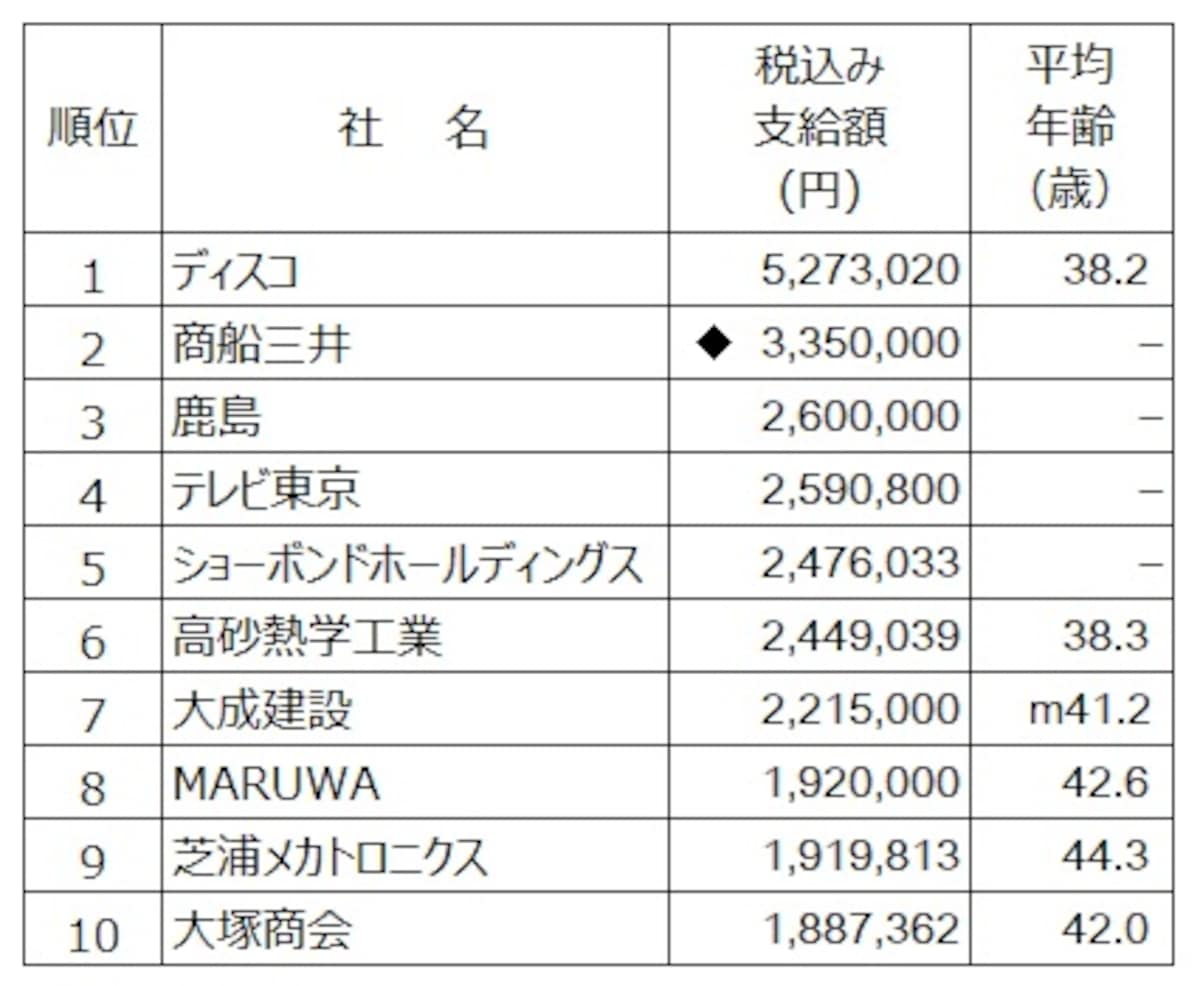 2025年夏のボーナス支給額ランキング（出典：日本経済新聞社ボーナス調査、2025年7月1日時点。◆は表記以外の支給あり。ーは非公表、ｍはモデル）