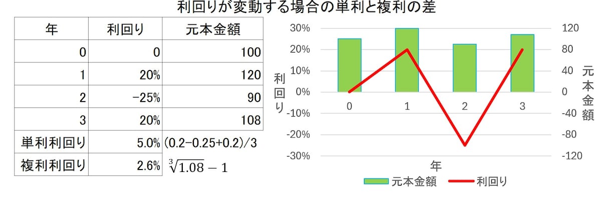 利回りが変動する場合の単利と複利の差（図版は筆者作成）