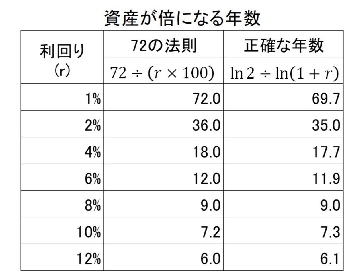 資産が倍になる年数（図版は筆者作成）