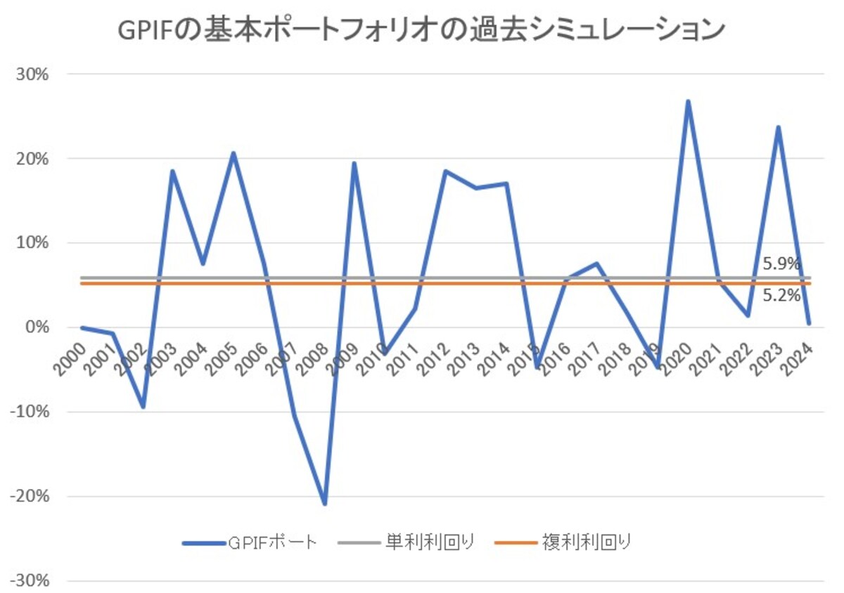 GPIFの基本ポートフォリオの過去シミュレーション（図版は筆者作成）