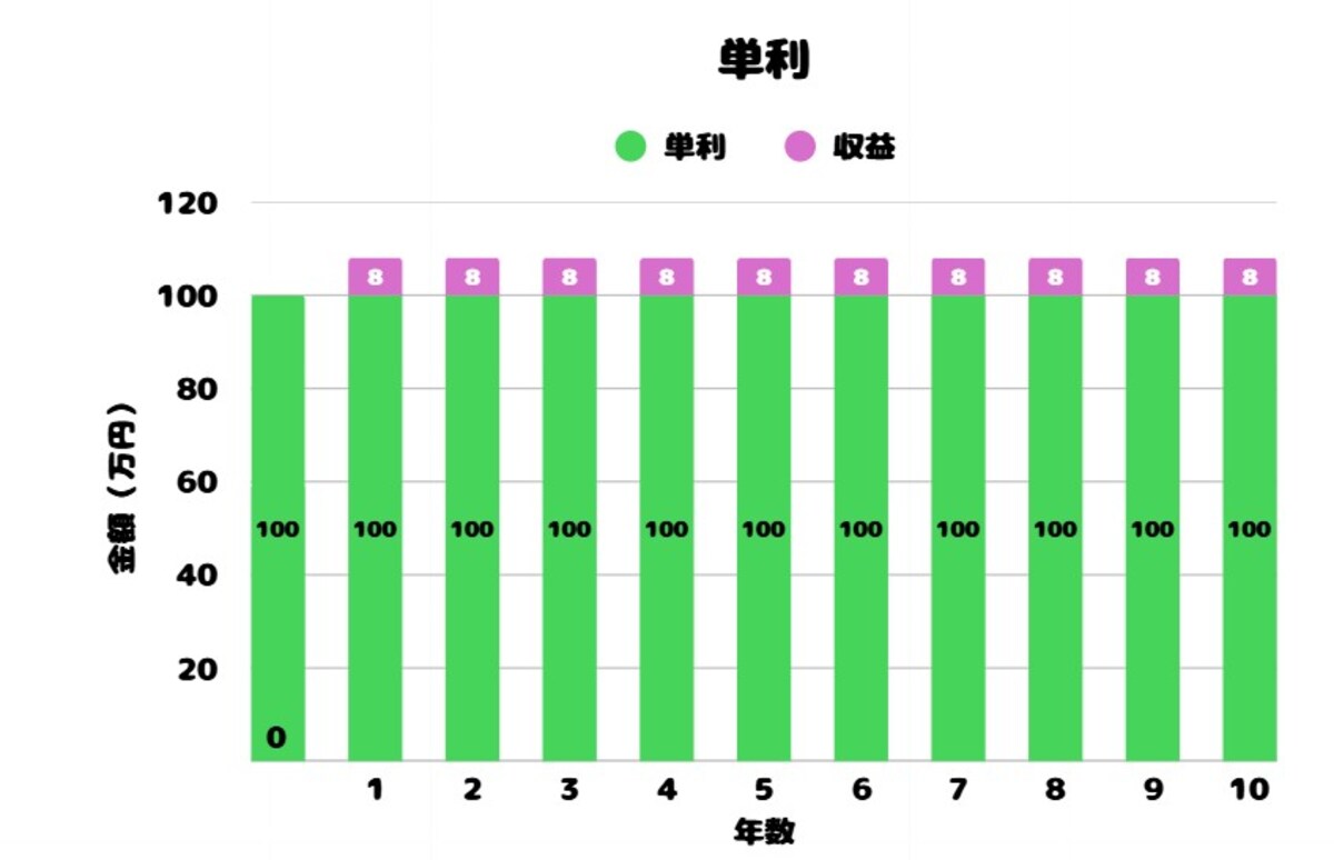 単利は、元本にだけ毎年利息がつき、その利息をつど引き出してしまう（図版は筆者作成）