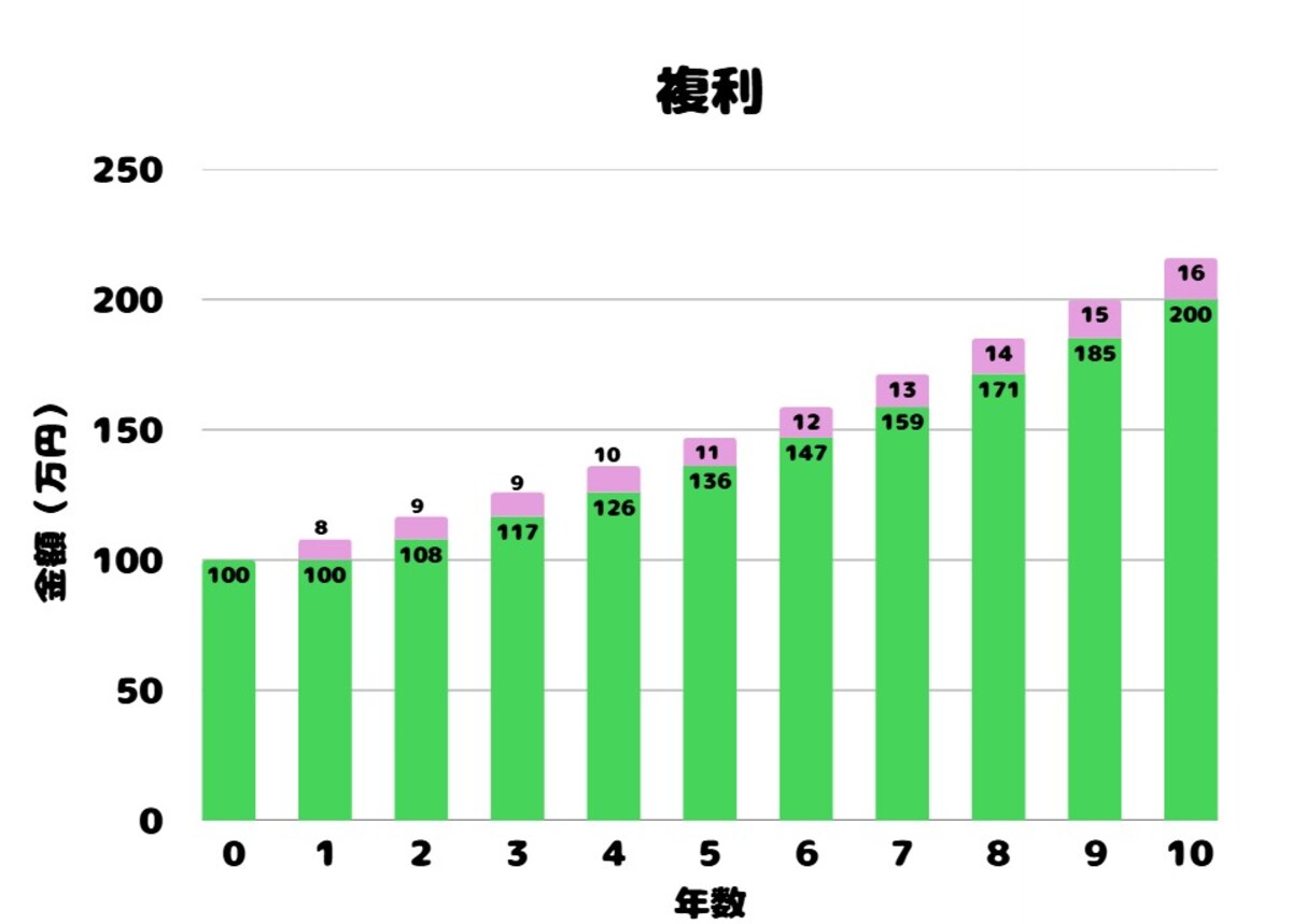 複利は毎年生まれた収益を元本に足して、翌年以降の運用に回していく（図版は筆者作成）
