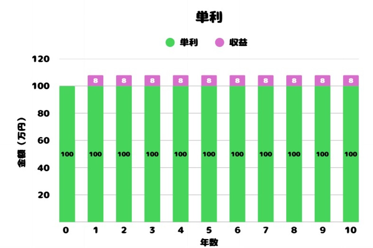 単利は、元本にだけ毎年収益がつき、その収益をつど引き出してしまう（図版は筆者作成）